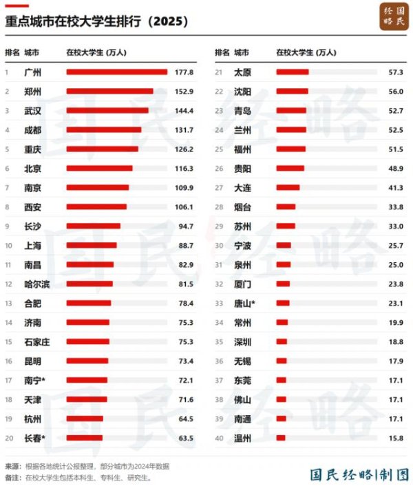百家乐下载(中国) 178万在校生！中国大学生第一城，出身