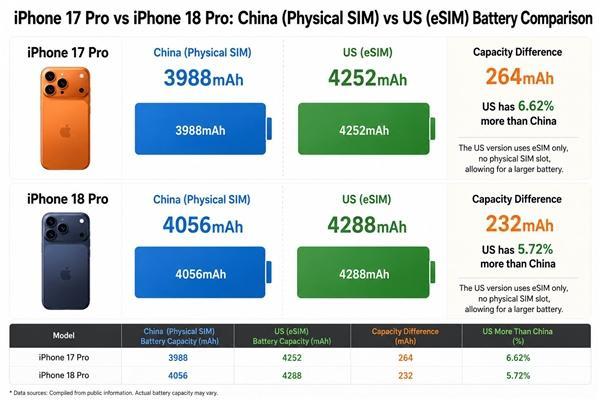 百家乐ios 一图看懂差距！iPhone 18 Pro电板容量对比图来了：好意思版跳跃国行200mAh