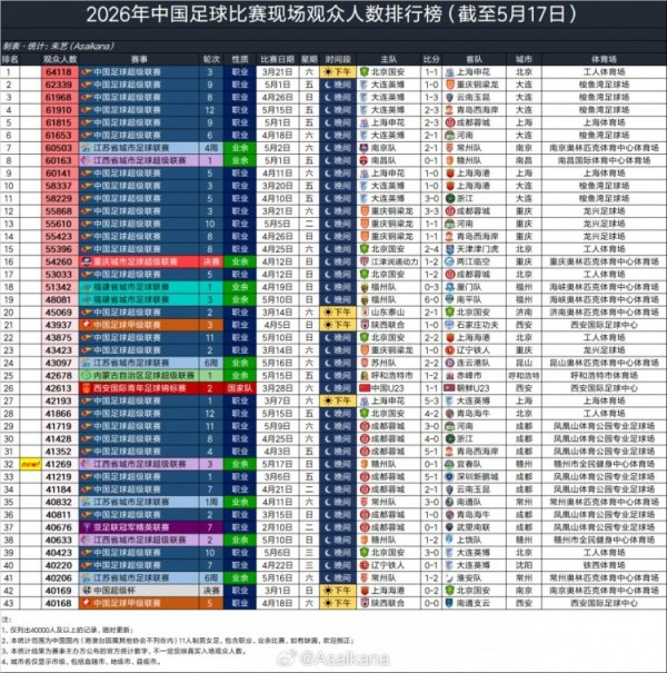 百家乐2026世界杯中国官方下载 2026年中国足球现场不雅世东谈主数排名：国安主场对阵申花仍居首位