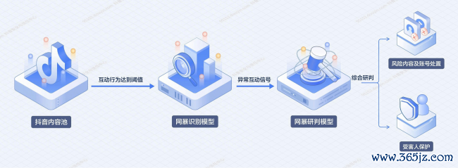 图:抖音AI反网暴Agent职责链路